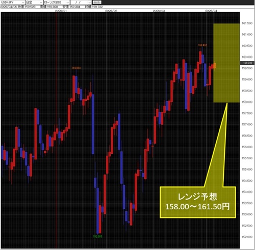 米ドル/円日足チャート