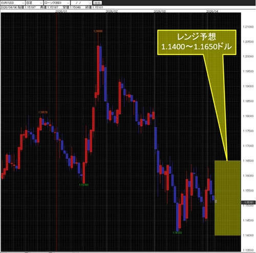 ユーロ/米ドル日足チャート