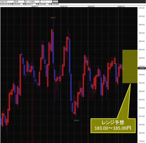 ユーロ/円日足チャート