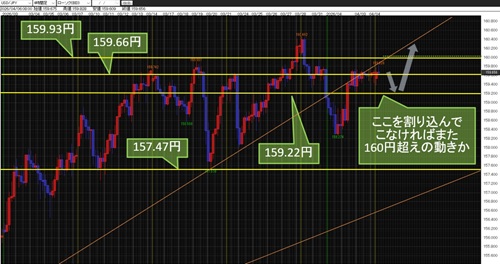 米ドル/円 4時間足チャート