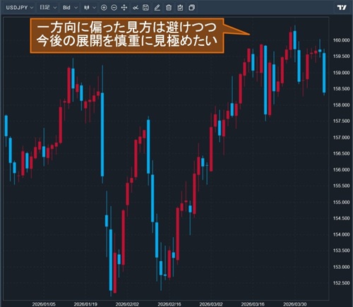 米ドル/円日足チャート