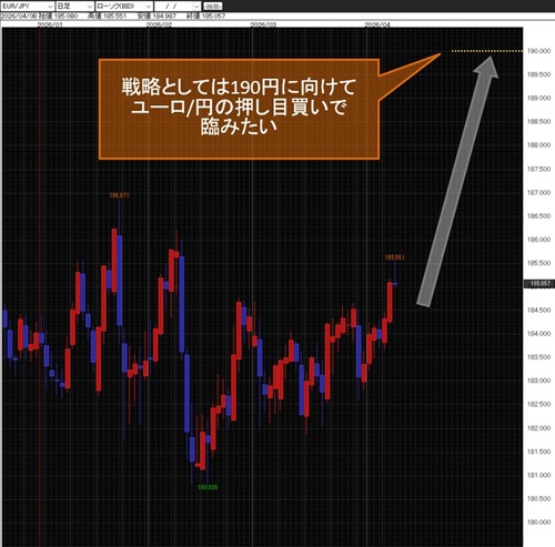 ユーロ/円日足チャート
