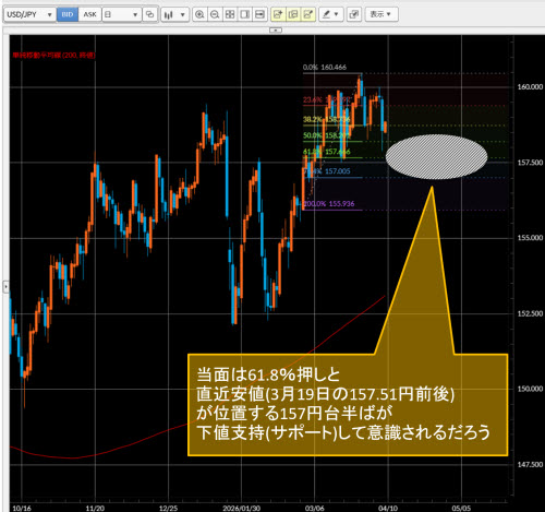 米ドル/円日足チャート