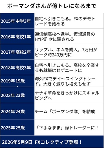 ボーマンダさん億トレまでの歩み