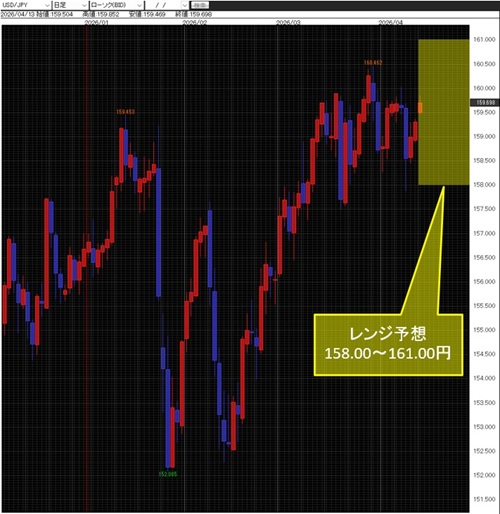 米ドル/円日足チャート