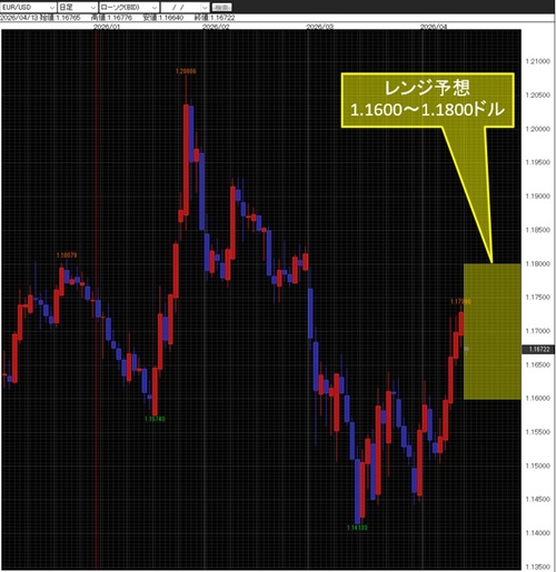 ユーロ/米ドル日足チャート