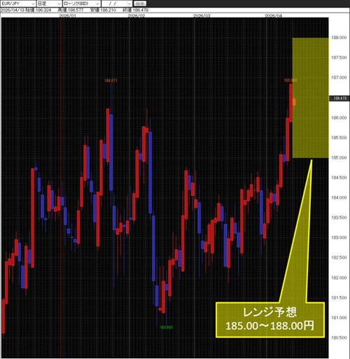 ユーロ/円日足チャート