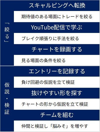 ボーマンダさん絞るから仮説検証へ