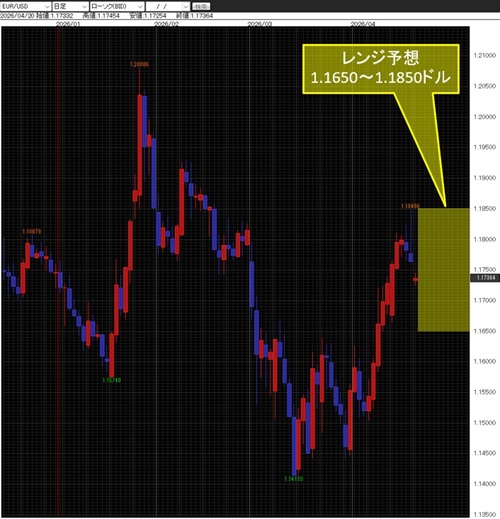 ユーロ/米ドル日足チャート