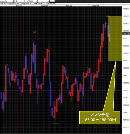 ユーロ/円日足チャート