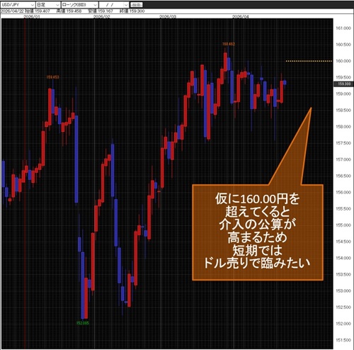 米ドル/円日足チャート