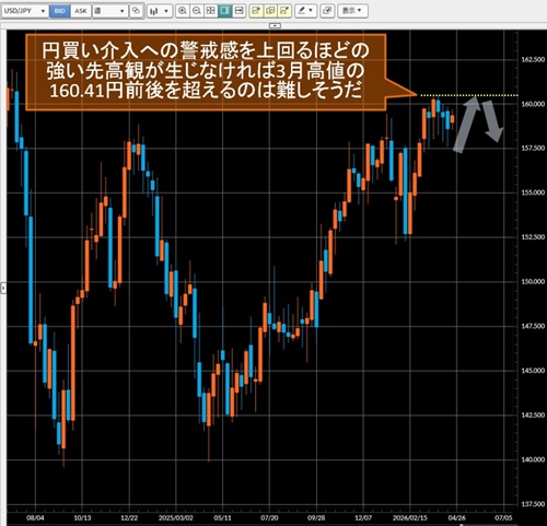 米ドル/円日足チャート