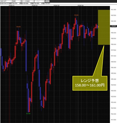 米ドル/円日足チャート
