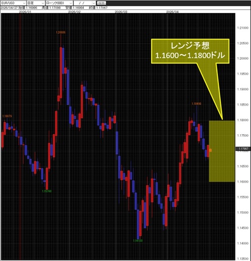 ユーロ/米ドル日足チャート