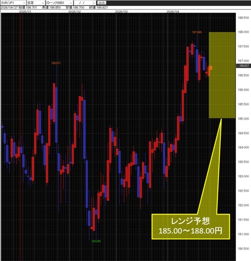 ユーロ/円日足チャート
