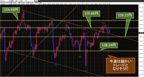 米ドル/円 4時間足チャート