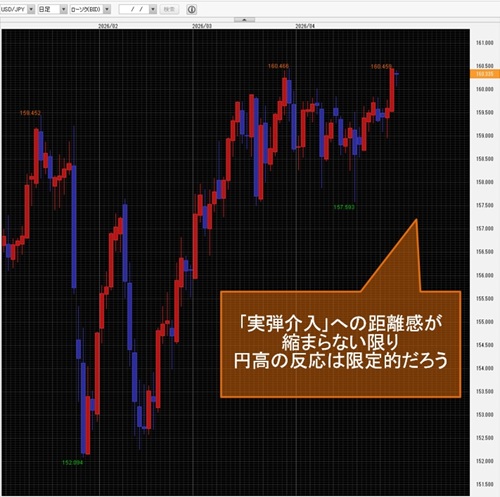 米ドル/円日足チャート