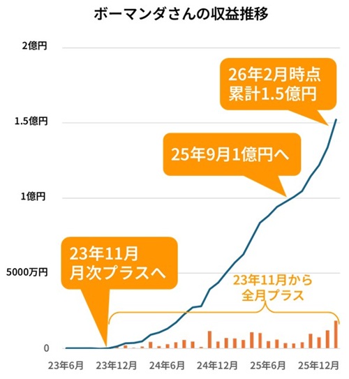 ボーマンダさんの収益推移