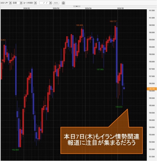 米ドル/円日足チャート