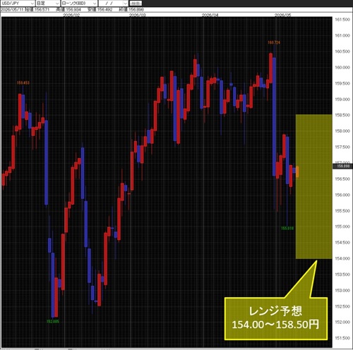 米ドル/円日足チャート