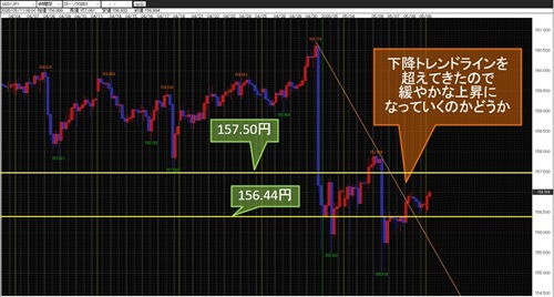 米ドル/円 4時間足チャート