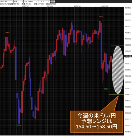 米ドル/円日足