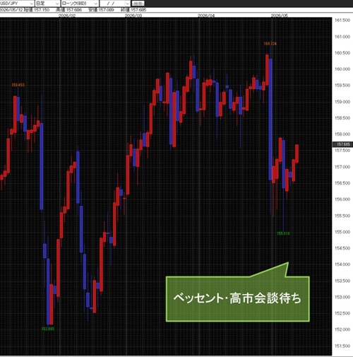 米ドル/円日足
