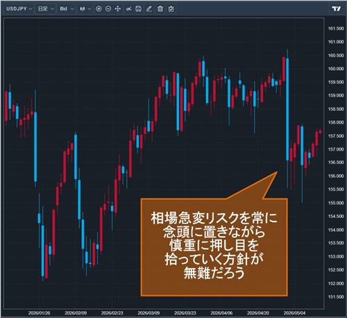 米ドル/円日足チャート