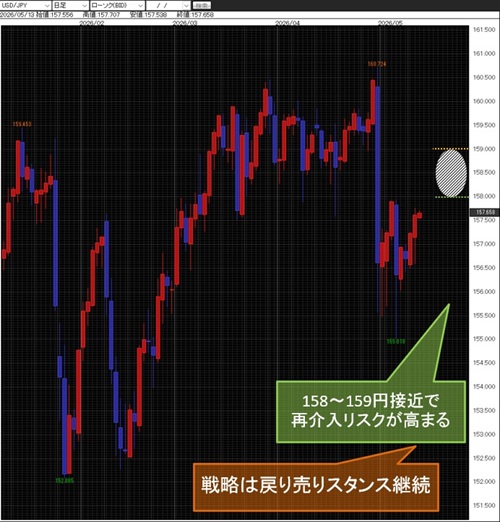 米ドル/円日足チャート