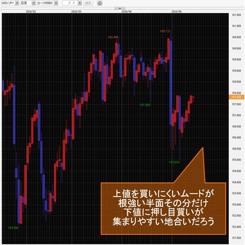 米ドル/円日足チャート