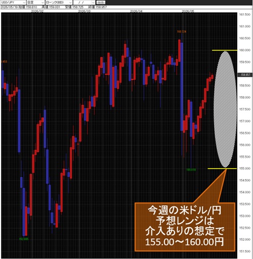 米ドル/円日足