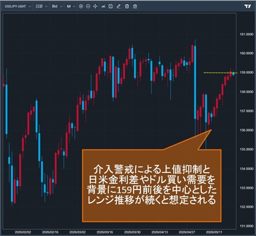 米ドル/円日足チャート