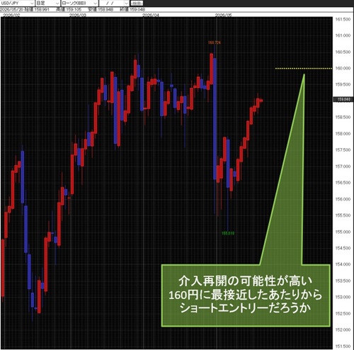 米ドル/円日足チャート