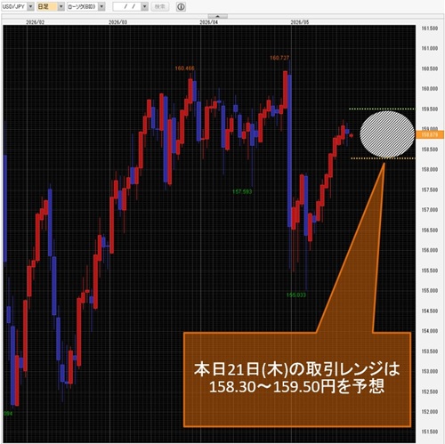 米ドル/円日足チャート