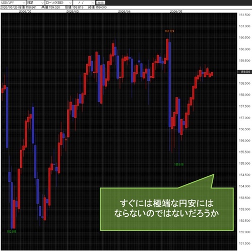 米ドル/円日足