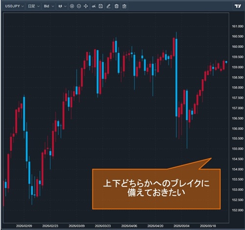 米ドル/円日足チャート