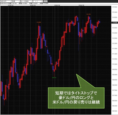 豪ドル/円日足チャート
