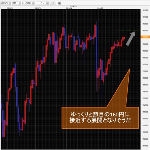 米ドル/円日足チャート