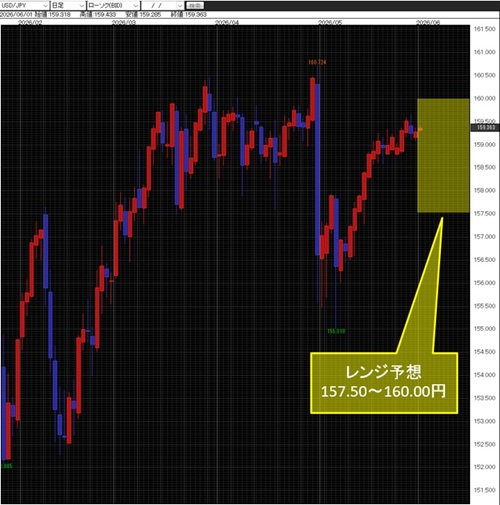 米ドル/円日足チャート