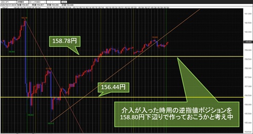 米ドル/円 4時間足チャート