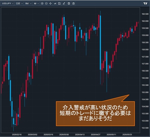 米ドル/円日足チャート