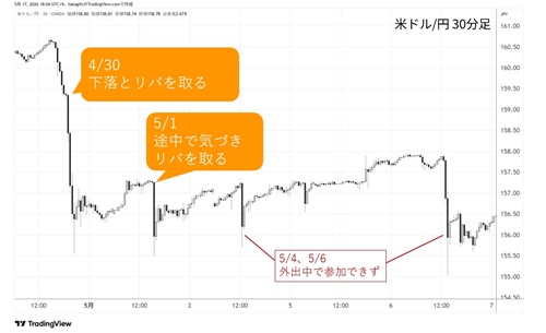 米ドル/円30分足