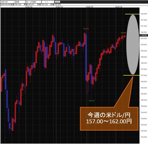 米ドル/円日足
