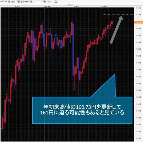 米ドル/円日足チャート