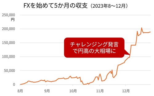 FX開始5カ月の収支