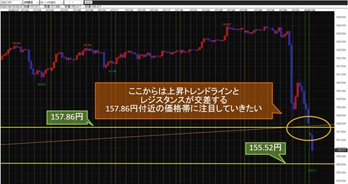 米ドル/円 4時間足チャート