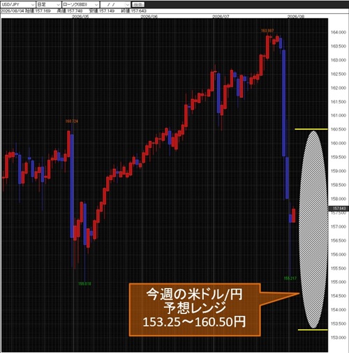 米ドル/円日足