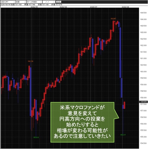 米ドル/円日足