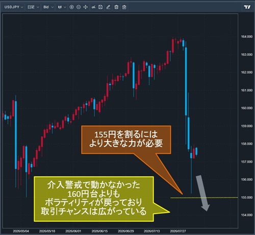 米ドル/円日足チャート
