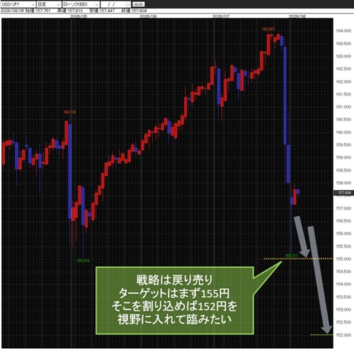 米ドル/円日足チャート